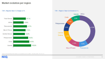 NielsenIQ: Αύξηση «καταστημάτων γειτονιάς» και τζίρου στα νησιά το 2025